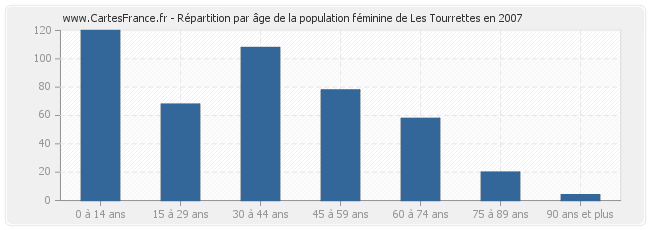 Répartition par âge de la population féminine de Les Tourrettes en 2007